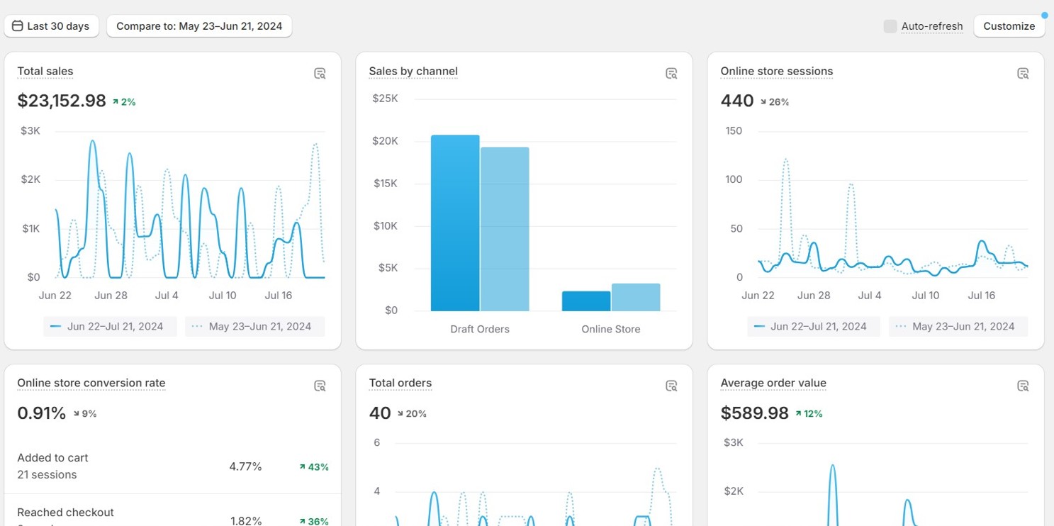 Shopify analytics dashboard showing total sales of $23,152.98 and an average order value of $589.98.