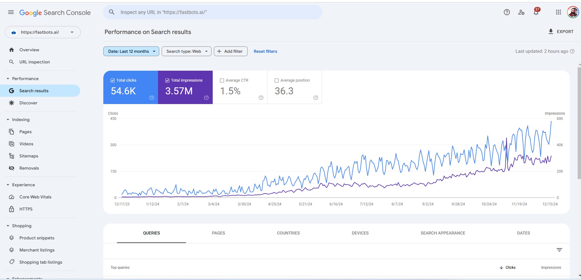 Google Search Console graph showing an AI platform's clicks and impressions rising to 54,600 clicks and 3.57 million impressions over twelve months.