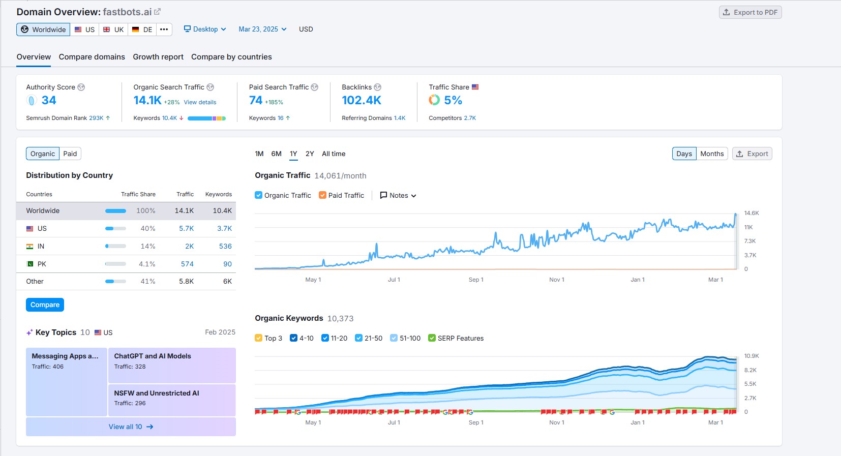 SEO tool domain overview showing an AI platform's organic traffic rising to 14,100 monthly visits with more than 10,000 ranking keywords.