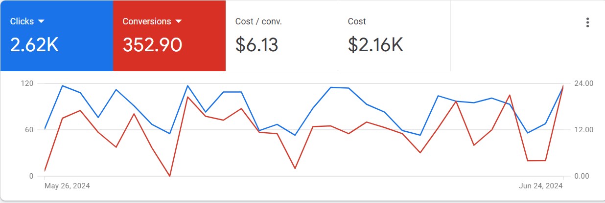 Google Ads performance graph showing around 2,600 clicks and 353 conversions over a 30 day period.
