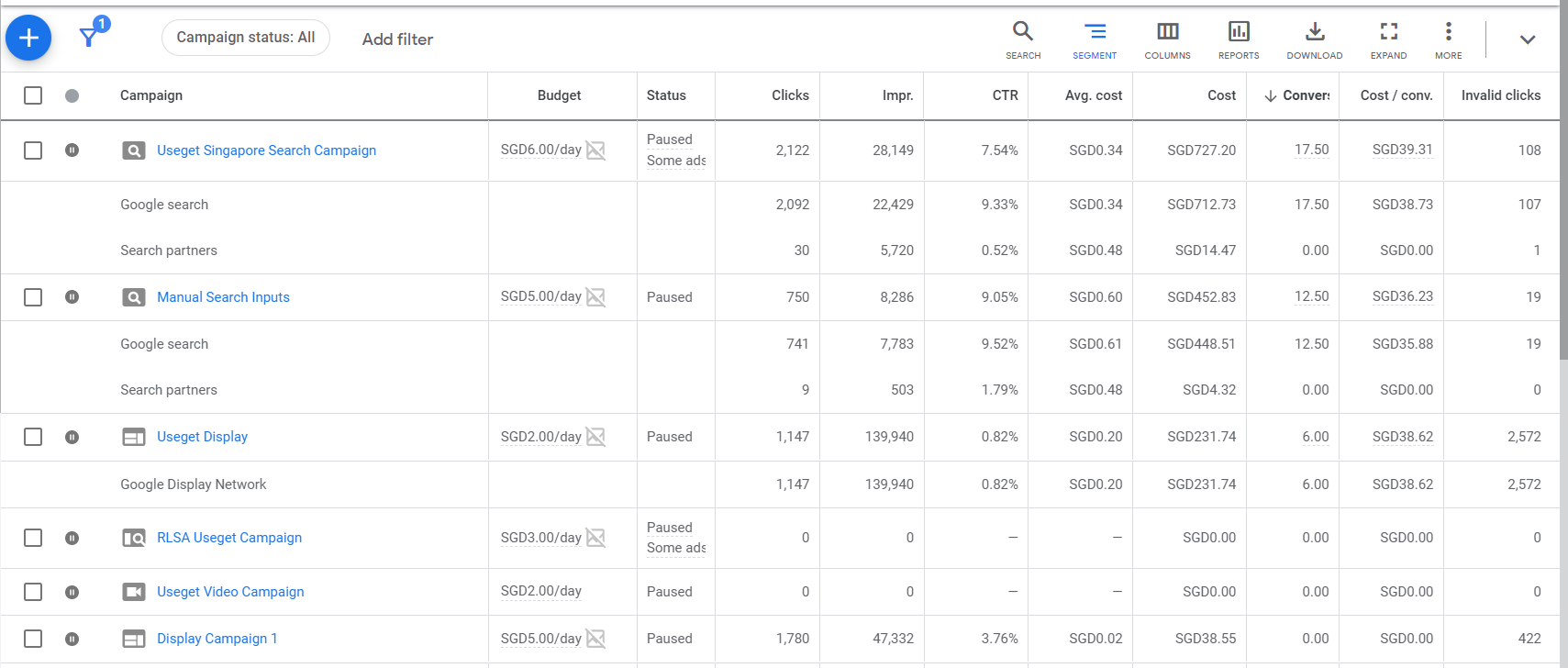 Google Ads campaign list showing search and display campaigns with click-through rates above 7 percent on the core search campaigns.