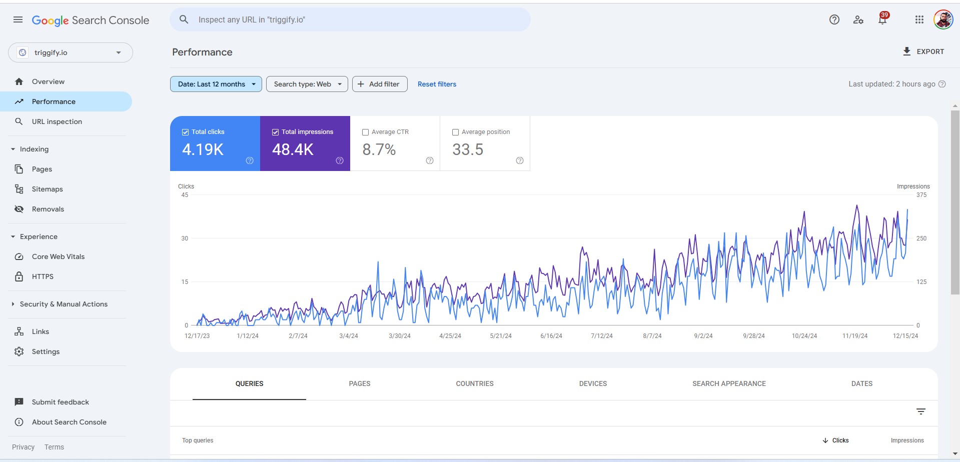 Google Search Console performance graph showing organic clicks and impressions climbing over twelve months to their highest levels.