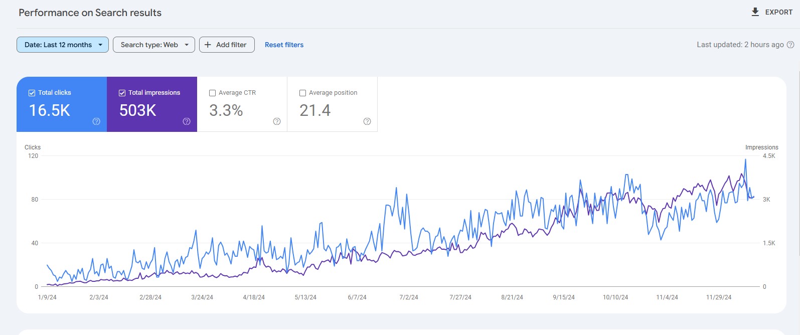 Google Search Console graph showing a Shopify store's organic clicks and impressions rising over twelve months.