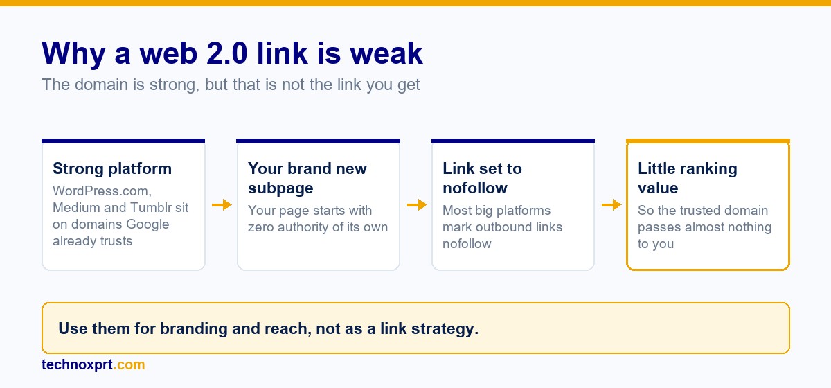Diagram showing why a web 2.0 backlink is weak: a strong platform, a brand new subpage with no authority, a nofollow link, and little ranking value