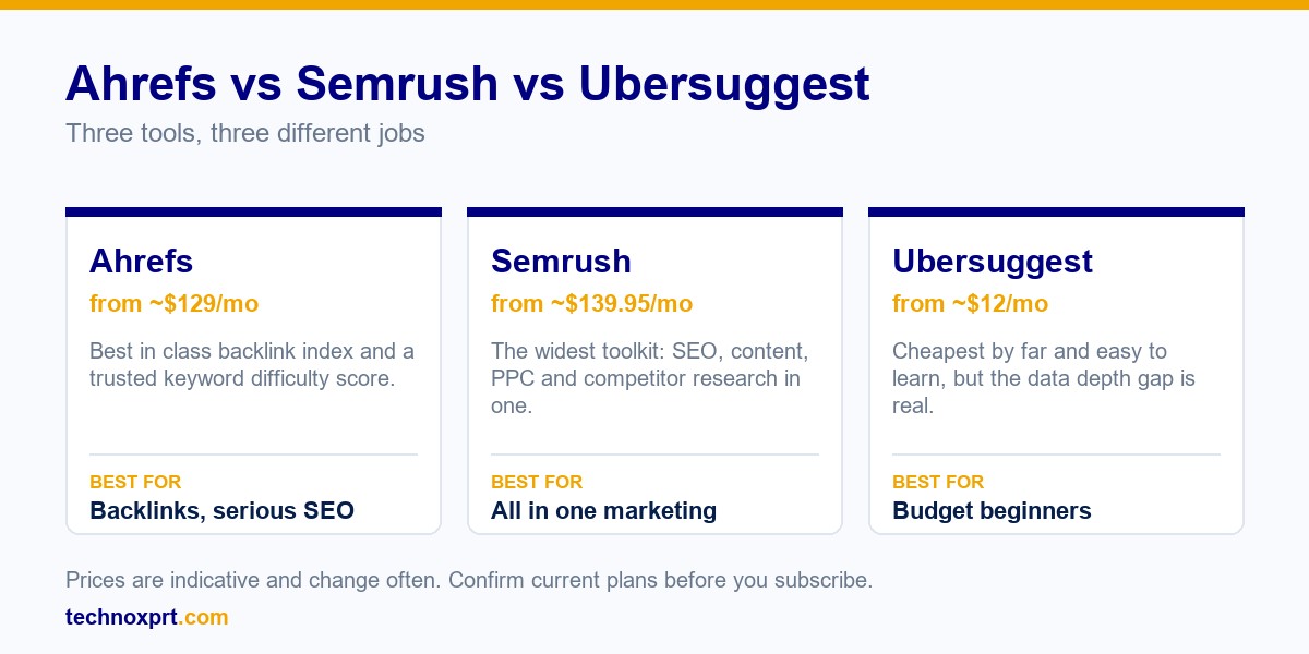 Ahrefs vs Semrush vs Ubersuggest compared on price and best use: Ahrefs for backlinks, Semrush for all in one marketing, Ubersuggest for budget beginners