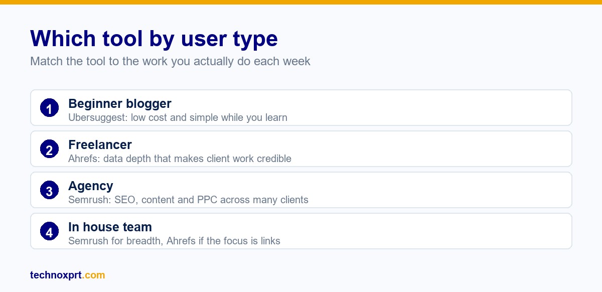 Which SEO tool to pick by user type: Ubersuggest for beginner bloggers, Ahrefs for freelancers, Semrush for agencies, and either for in house teams