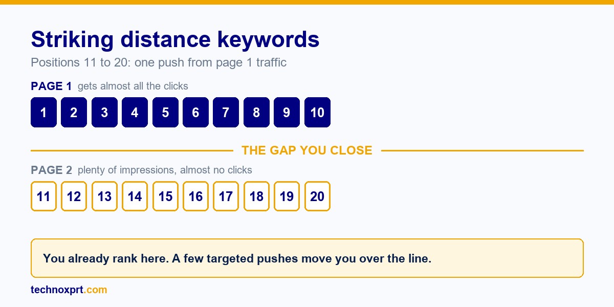 Diagram of striking distance keywords showing page 1 positions 1 to 10 getting almost all clicks and page 2 positions 11 to 20 getting impressions but almost no clicks