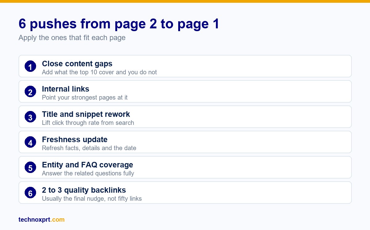 Six pushes that move a page from page 2 to page 1: close content gaps, internal links, title and snippet rework, freshness update, entity and FAQ coverage, and two to three quality backlinks